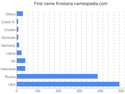 Given name Kristiana