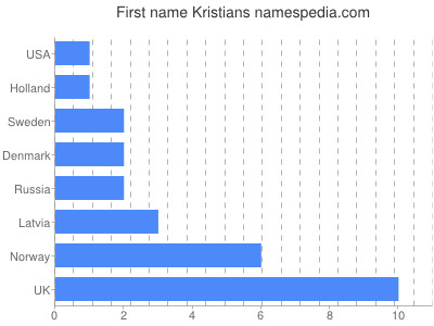 Given name Kristians