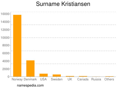 Surname Kristiansen