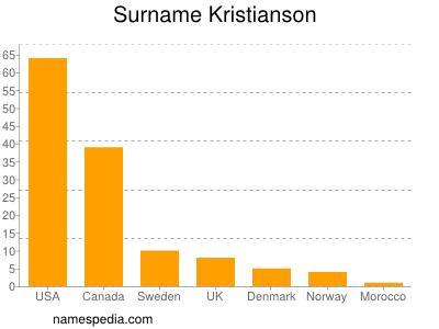 Surname Kristianson