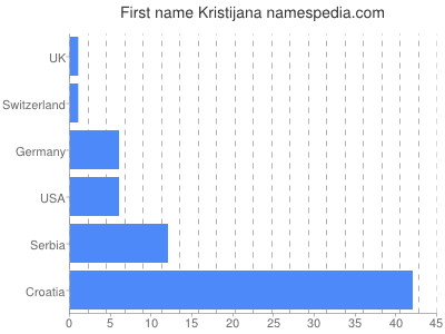 Given name Kristijana