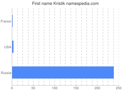Given name Kristik