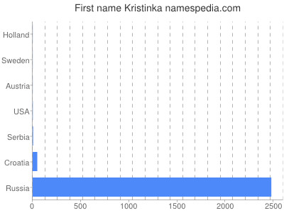 Given name Kristinka