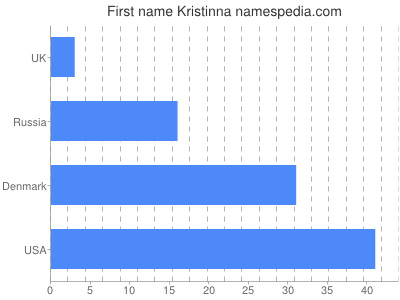prenom Kristinna