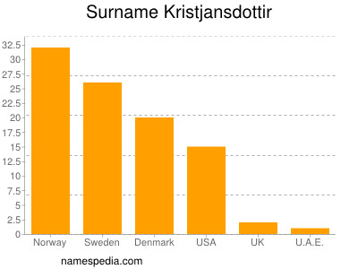 Surname Kristjansdottir