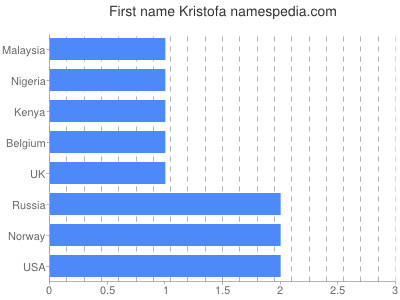Given name Kristofa