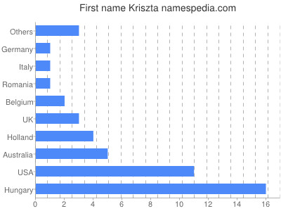 Given name Kriszta