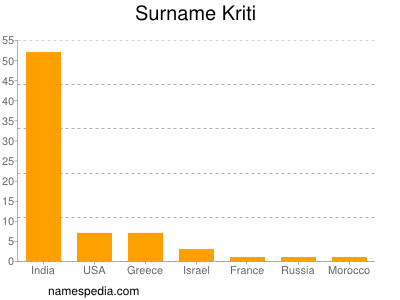 Surname Kriti