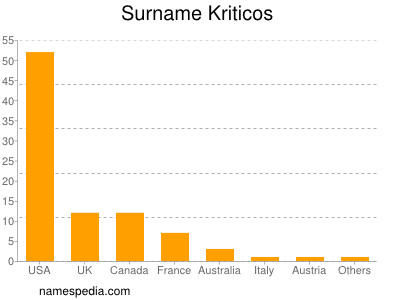 Surname Kriticos