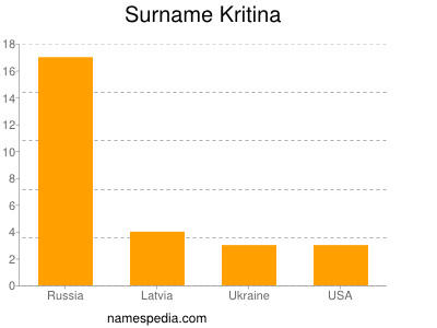 Surname Kritina