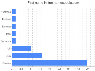 Given name Kriton