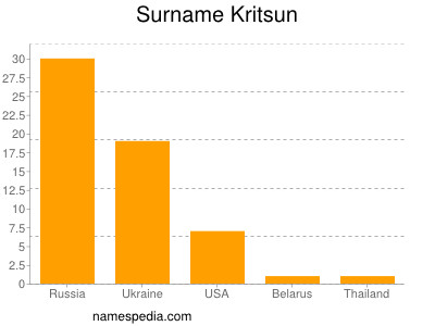 Surname Kritsun