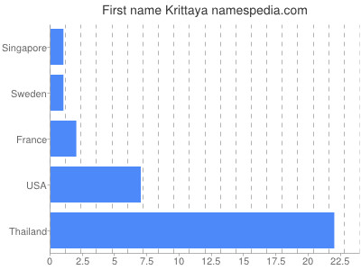 Given name Krittaya