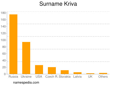 Familiennamen Kriva