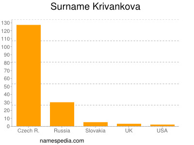 Familiennamen Krivankova