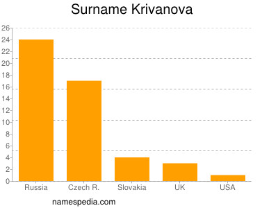 Surname Krivanova