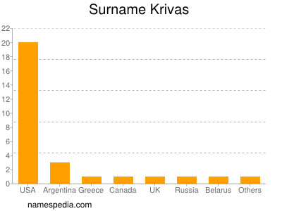 Surname Krivas