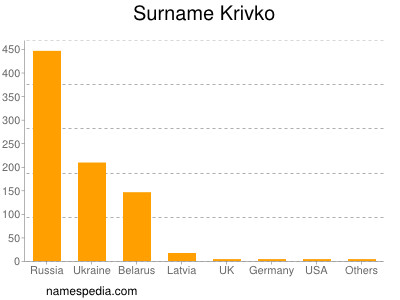 Surname Krivko