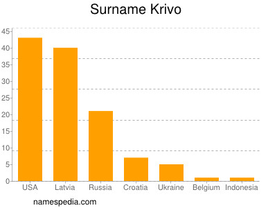 Surname Krivo