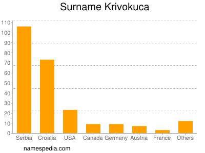 Surname Krivokuca