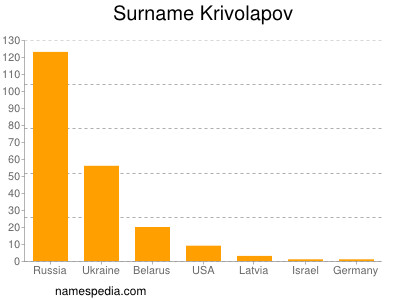 Surname Krivolapov