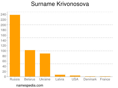 Surname Krivonosova