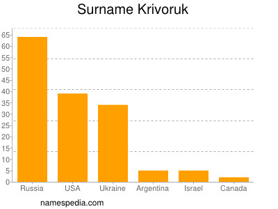 Surname Krivoruk
