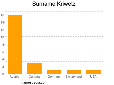 Surname Kriwetz