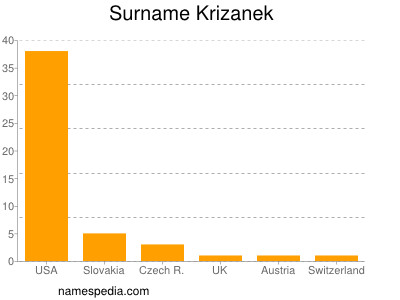 Surname Krizanek