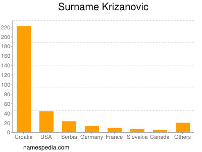Surname Krizanovic