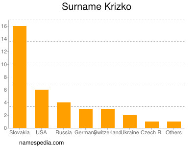 Surname Krizko
