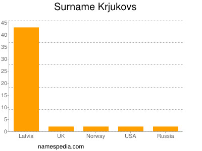 Surname Krjukovs