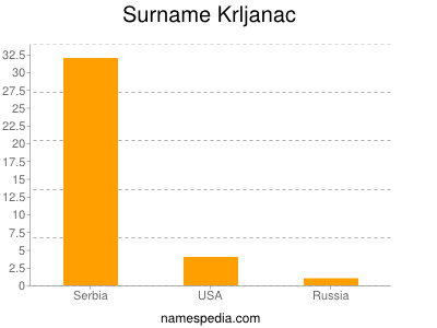 Surname Krljanac