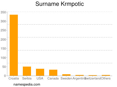 Surname Krmpotic