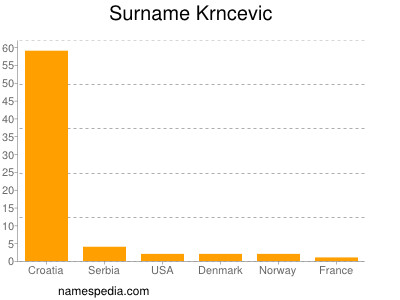 nom Krncevic