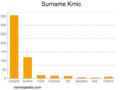 Surname Krnic