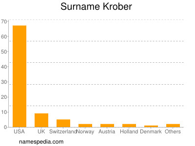 Surname Krober