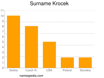 Surname Krocek