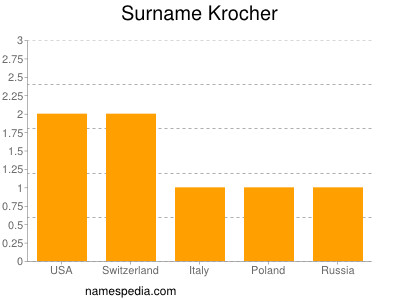 Surname Krocher
