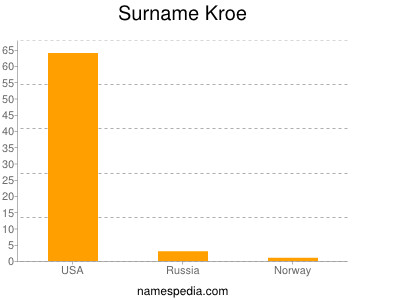 Surname Kroe