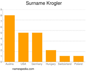 Surname Krogler