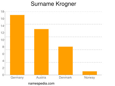 Surname Krogner
