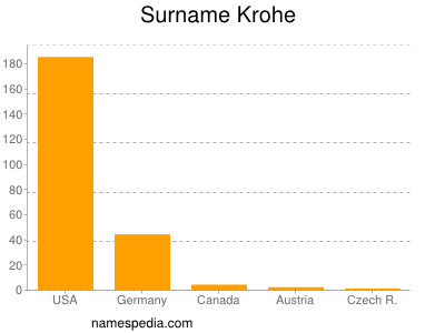 Surname Krohe