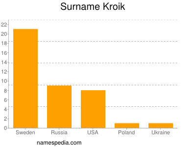 Surname Kroik