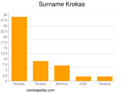 Surname Krokas