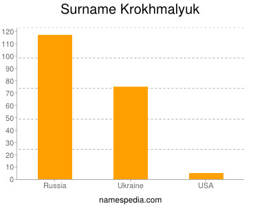 Surname Krokhmalyuk