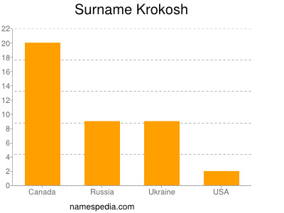 Surname Krokosh