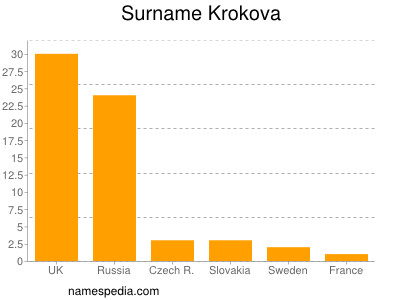 Surname Krokova