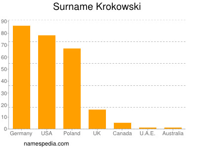 Surname Krokowski