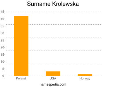Surname Krolewska